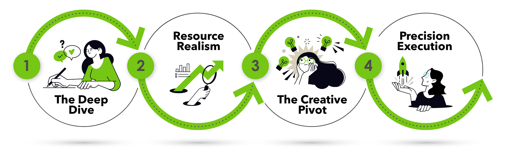 Event Management Life Cycle Blog Summit Process: Four Steps